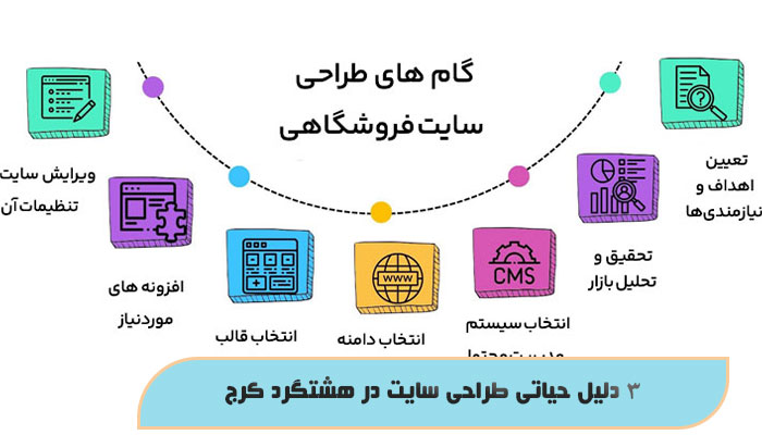 ۳ دلیل حیاتی طراحی سایت در هشتگرد کرج